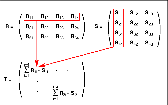 Matrix Multiplication diagram