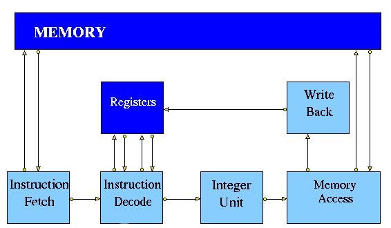 Simple MIPS pipeline diagram