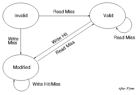 CPU initiated state transition diagram