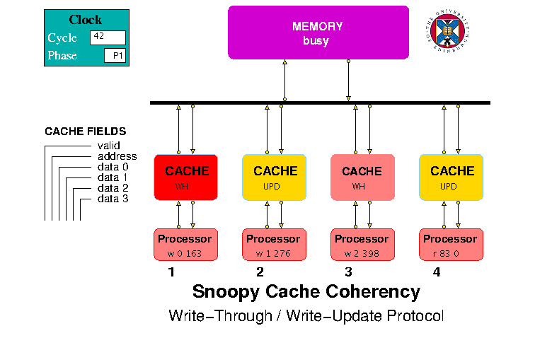 WTWI Snoopy Cache Coherence Model