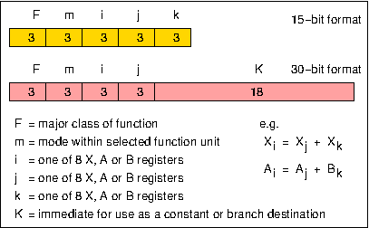 6600 instruction set
