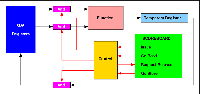 6600 function unit