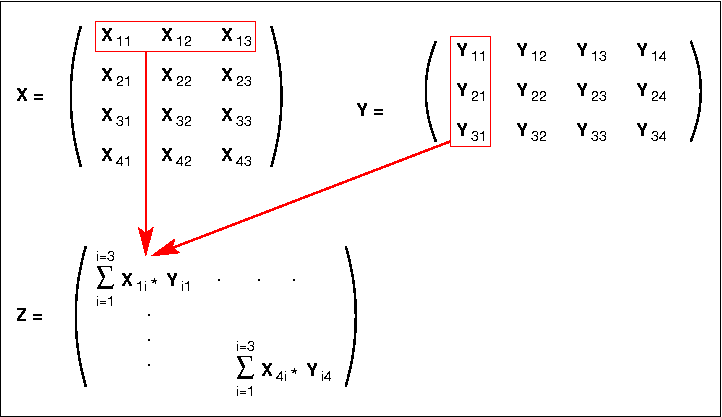 Matrix Multiplication diagram
