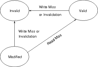 Bus initiated state transition diagram