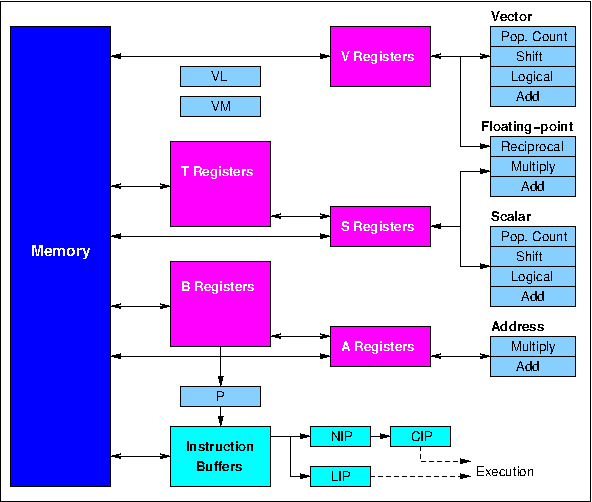 cray-1 processor