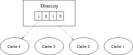 Central directory structure