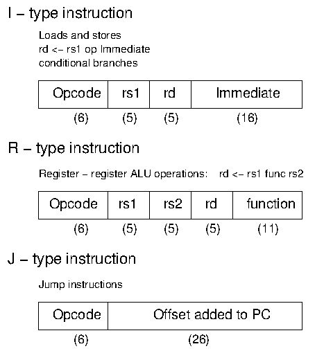 DLX instruction format