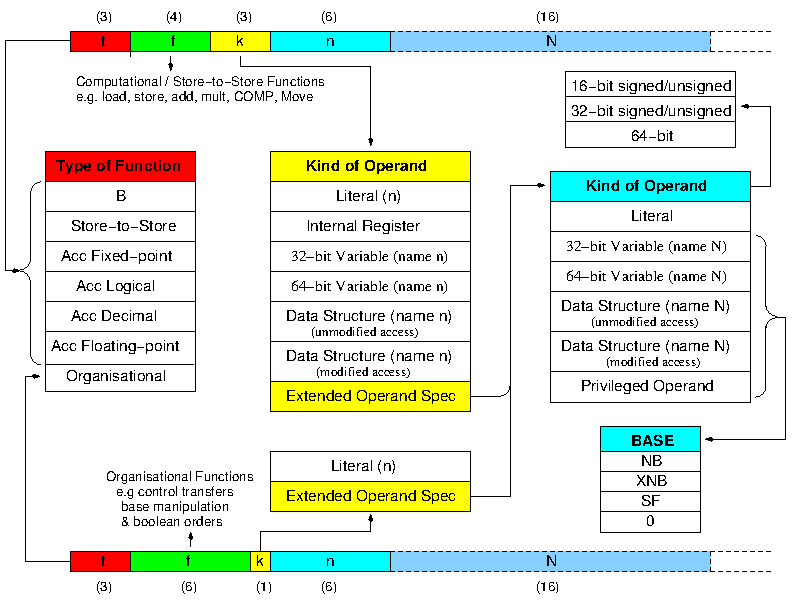 MU5 instruction set