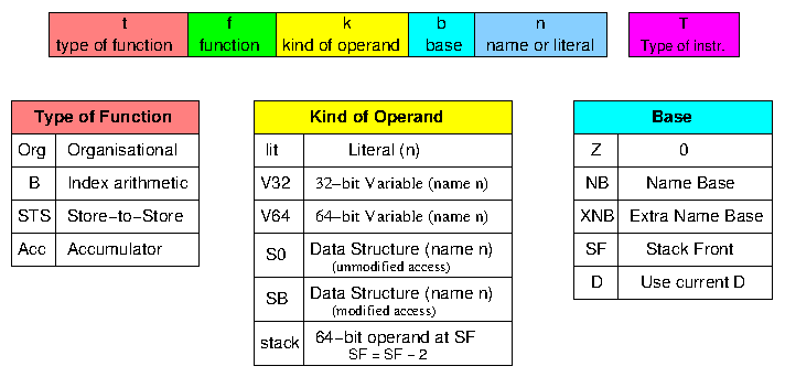 HASE MU5 instruction set