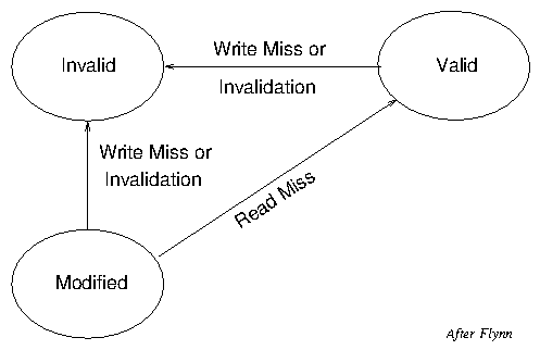 Bus initiated state transition diagram