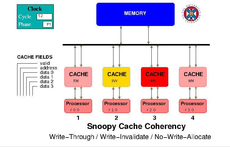 WTWI Snoopy Cache Coherence Model