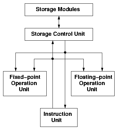 diagram of IBM 360 Model 91