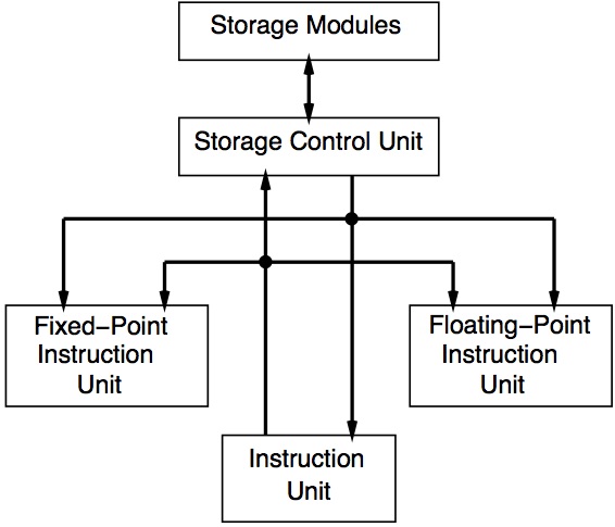 diagram of IBM 360 Model 91