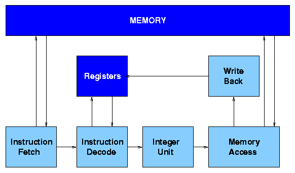 Diagram of DLX
