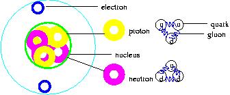 Atom Structure